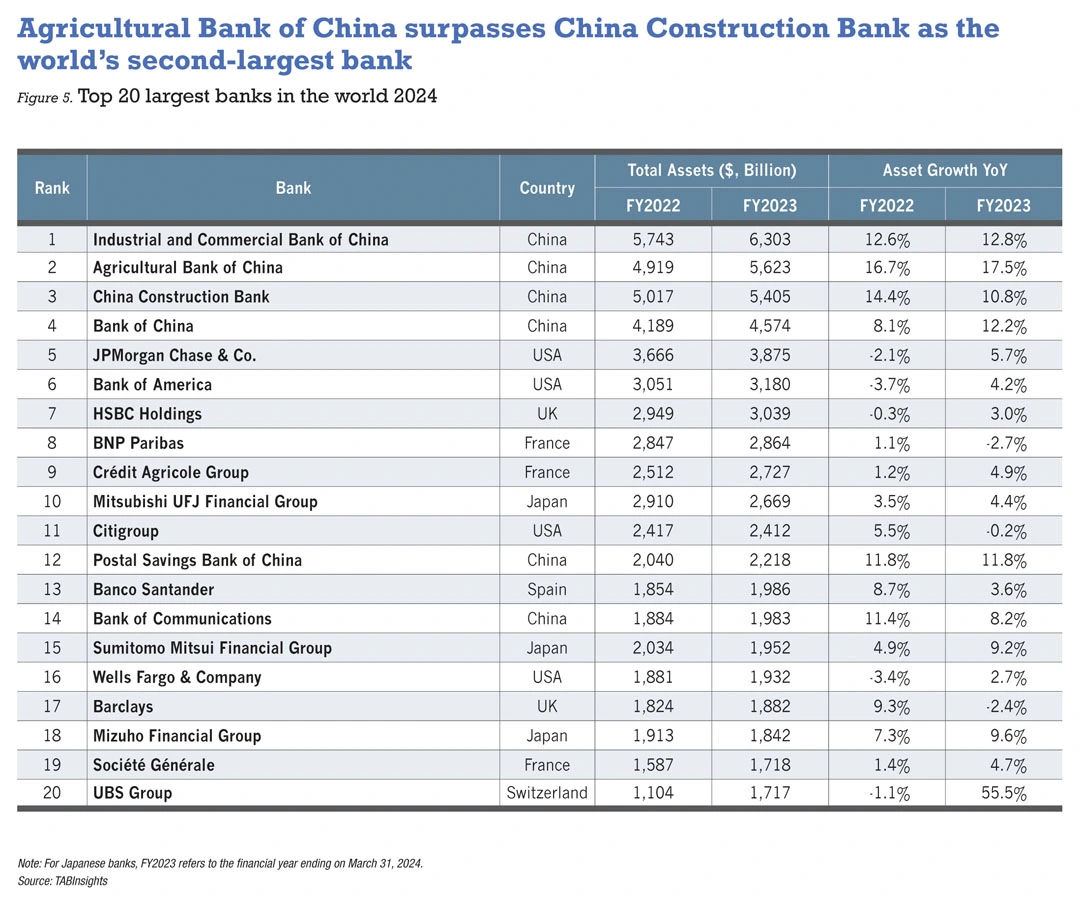 Combined assets of the 1000 largest banks worldwide reach $160